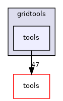 gridtools/tools