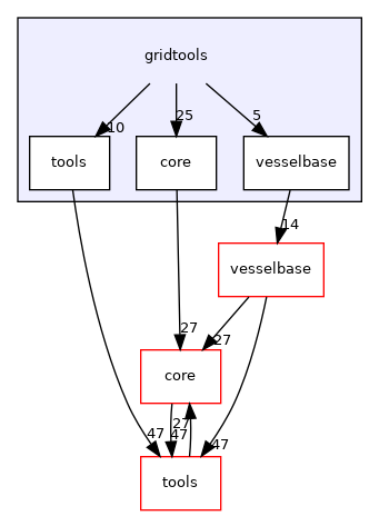 gridtools