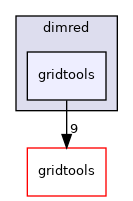 dimred/gridtools