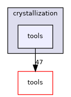 crystallization/tools