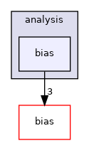 analysis/bias