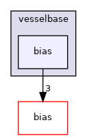 vesselbase/bias