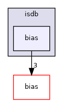 isdb/bias