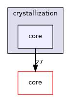 crystallization/core