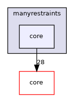 manyrestraints/core