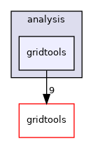 analysis/gridtools