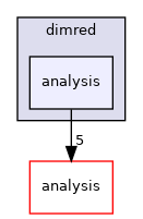 dimred/analysis