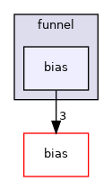 funnel/bias