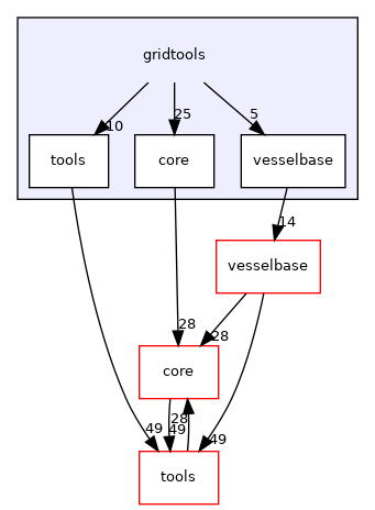 gridtools