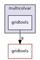 multicolvar/gridtools