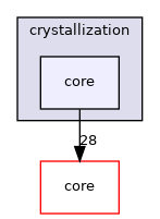 crystallization/core