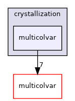 crystallization/multicolvar